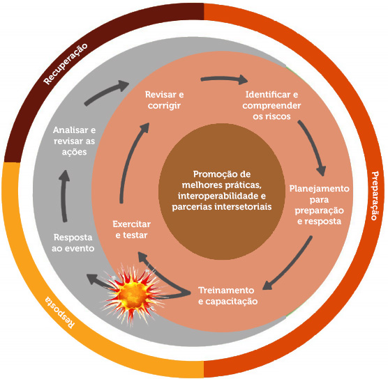 Gráfico sobre inter-relação entre as etapas de preparação para a resposta; manejo/resposta; recuperação e reconstrução.