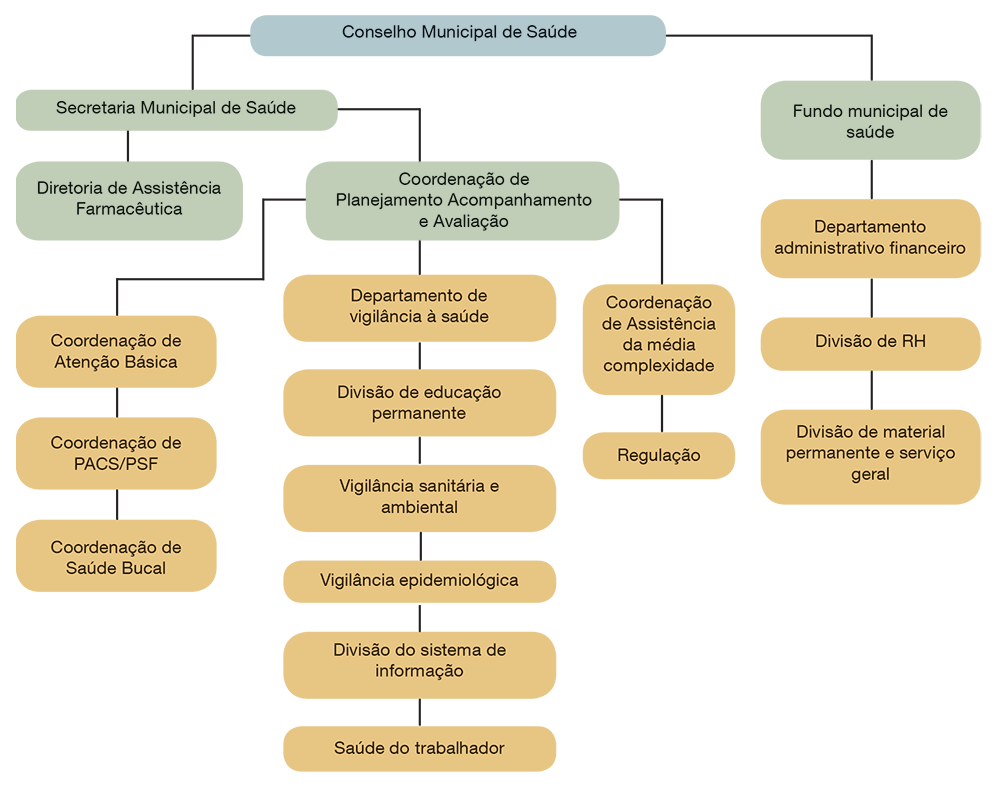 Organograma da Secretaria Municipal de Saúde de um município do Estado da Bahia