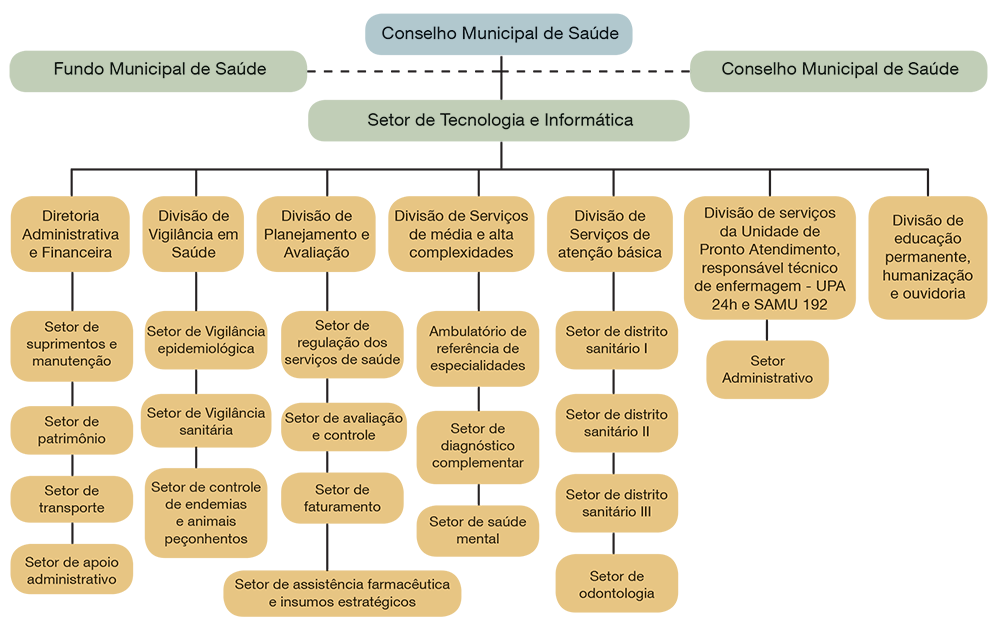 Organograma da Secretaria Municipal de Saúde de um município do Estado de São Paulo