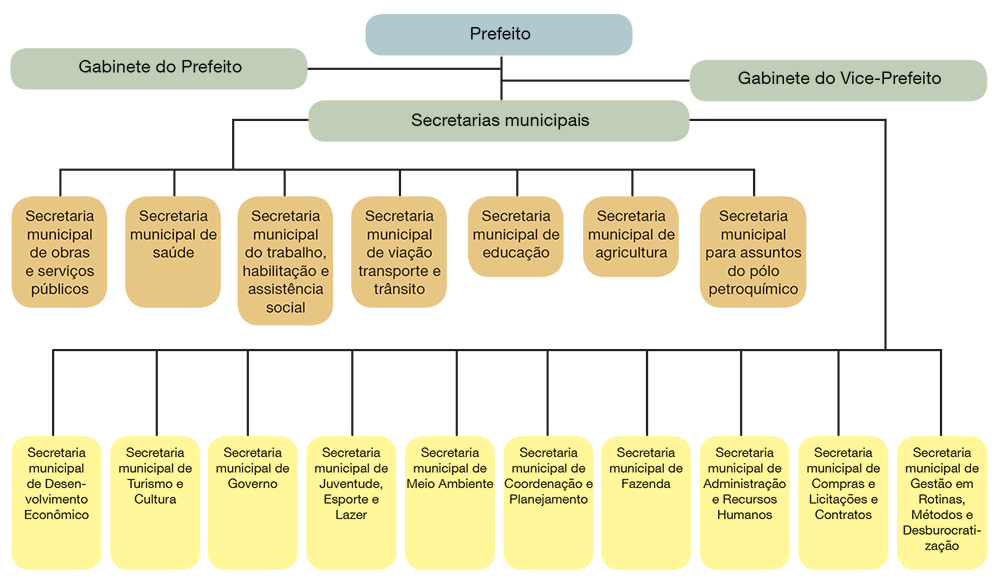 Organograma da Prefeitura de um município do Estado de Pernambuco