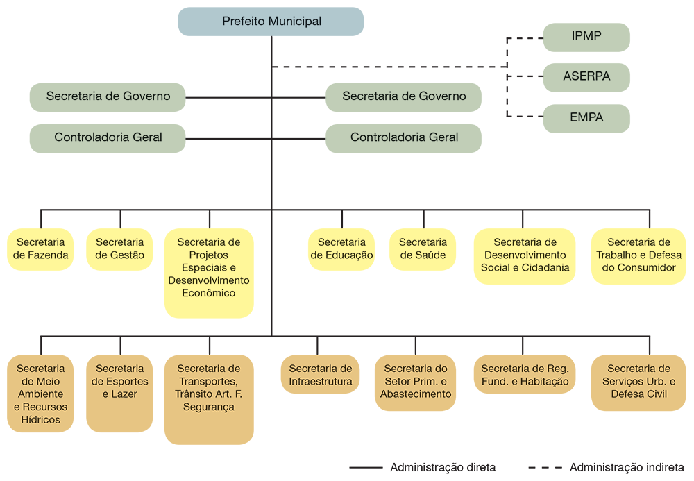 Organograma da Prefeitura de um município do Estado do Piauí