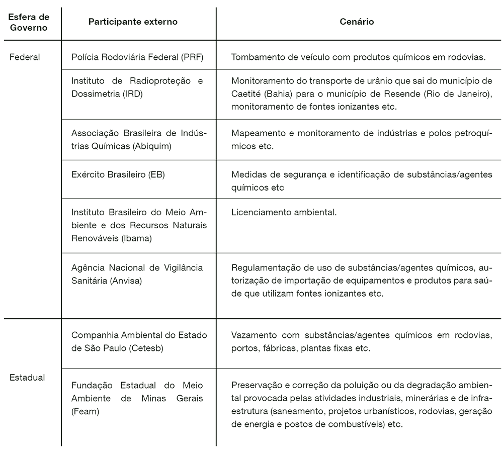Exemplos de instituições das esferas federal e estadual que podem ser convidadas a compor o COE-Saúde no caso de desastres tecnológicos
