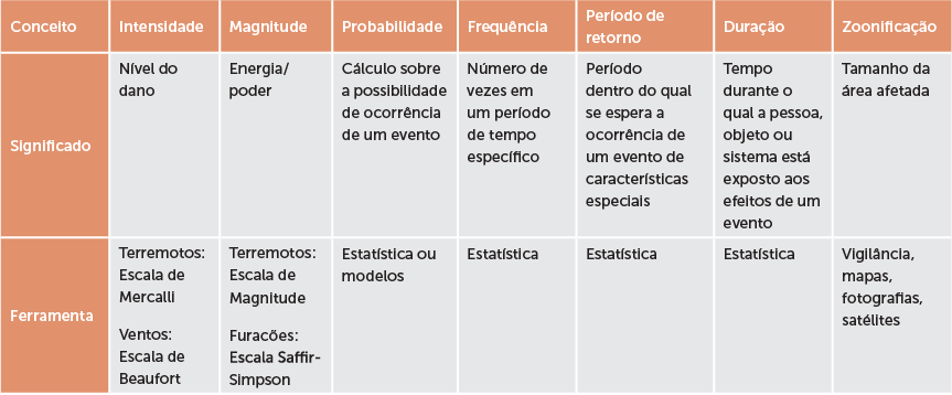 Tabela 3