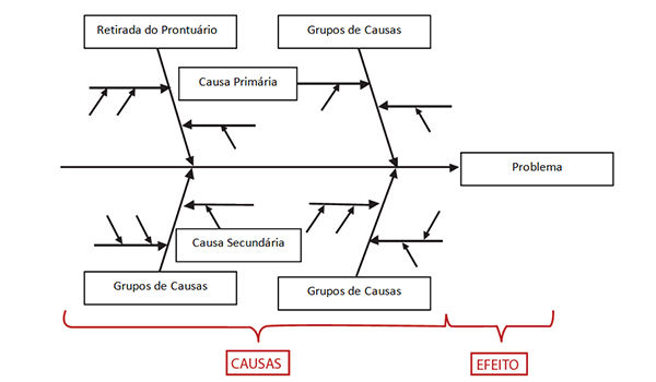 A imagem apresenta um diagrama em formato de espinha de peixe,  organizado em uma linha horizontal central que aponta para a direita, onde está escrito “Problema” dentro de um retângulo. Ao longo dessa linha, partem setas diagonais que se conectam a caixas retangulares com textos. Do lado esquerdo, na parte superior, há a caixa “Retirada do Prontuário” ligada a uma seta que aponta para “Causa Primária”, que por sua vez conecta-se a “Grupos de Causas”. Abaixo, outra seta leva a “Causa Secundária”, também ligada a dois blocos de “Grupos de Causas”. Pequenas setas adicionais apontam para esses elementos, representando subdivisões. Na parte inferior, em vermelho, está indicado “CAUSAS”, abrangendo todos os elementos antes da caixa “Problema”, enquanto a palavra “EFEITO” aparece ao lado direito, logo após o problema.