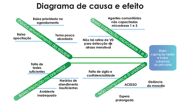 A imagem mostra um **Diagrama de causa e efeito** em um fundo branco, também conhecido como diagrama de espinha de peixe. O diagrama é composto por uma seta horizontal principal em verde que aponta da esquerda para a direita, culminando em um retângulo azul claro à direita. Este retângulo contém a frase "Efeito: captação tardia e baixa cobertura do pré-natal". Quatro setas diagonais verdes, que representam as categorias de causas, se conectam à seta horizontal principal. De cima para baixo, as categorias são: **Pouco envolvimento da equipe**, **Baixa captação microáreas 1 e 3**, **Baixa inscrição no pré-natal** e **Não comparece à unidade**. Conectadas a essas setas diagonais, há linhas em azul claro que apontam para as causas específicas. As causas listadas são: "Baixa prioridade no agendamento" e "Baixa capacitação" (ambas relacionadas a **Pouco envolvimento da equipe**); "Agentes comunitárias não capacitadas microáreas 1 e 3" e "Não há rotina de VD para detecção de atraso menstrual" (ambas relacionadas a **Baixa captação microáreas 1 e 3**); "Falta de testes suficientes", "Ambiente inadequado" e "Horários de atendimento insuficientes" (todas relacionadas a **Baixa inscrição no pré-natal**); e "Distância da moradia", "Espera prolongada" e "Falta de sigilo e confidencialidade" (todas relacionadas a **Não comparece à unidade**).