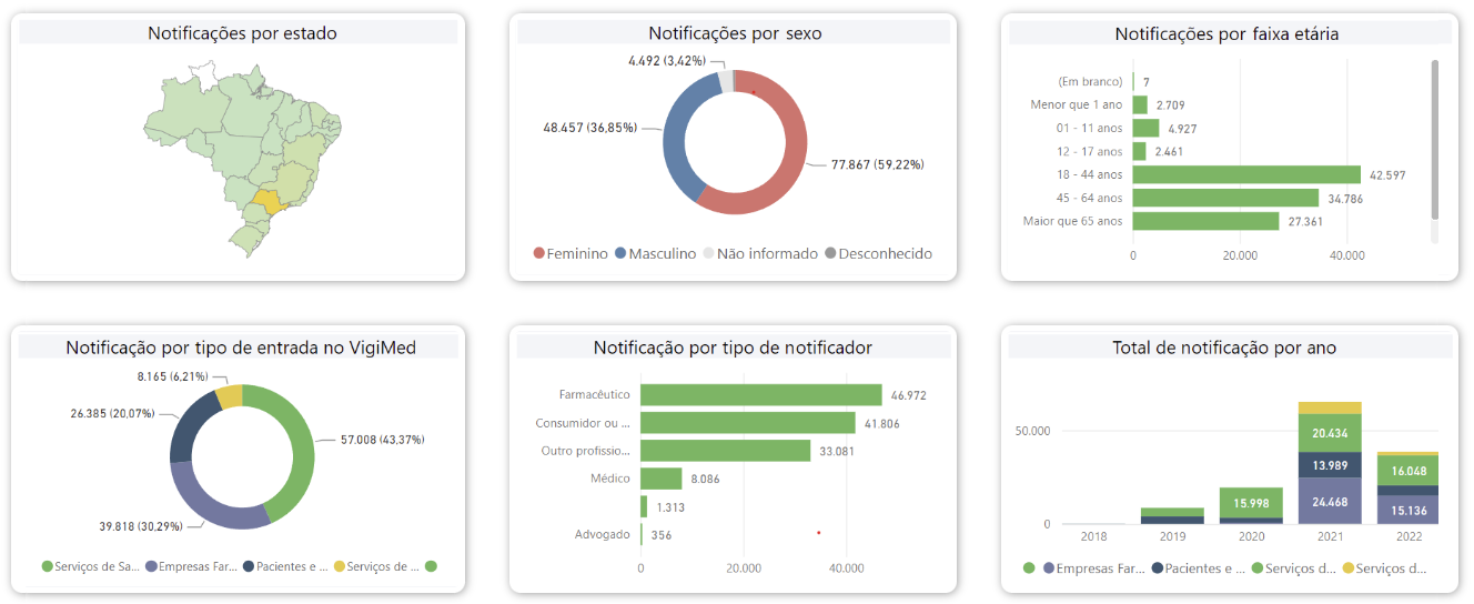 Diversos tipos de gráficos de notificações
