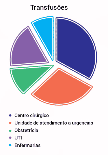gráfico de transfusões