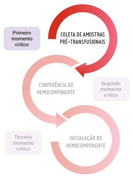 Requisição de transfusão