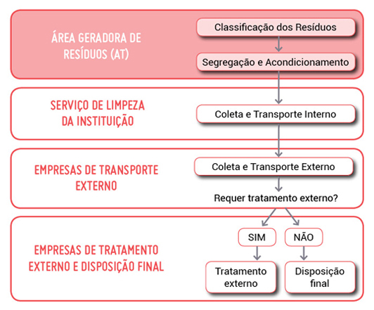 Fluxograma do manejo de resíduos gerados nas AT