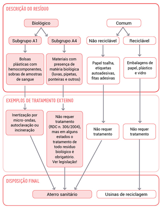 Tipos de resíduo gerados na AT
