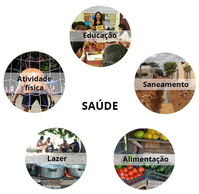 Cinco círculos com fotos ao redor do círculo de saúde. Foto de lazer: pessoas sentadas embaixo de uma árvore cozinhando em fogão a lenha, com panelas humildes; Foto de saneamento: uma rua com obra de saneamento; Foto de educação: adolescentes em aula numa escola; Foto de atividade física: uma criança de goleiro em jogo de futebol; Foto de alimentação: frutas e legumes dispostos à venda. 