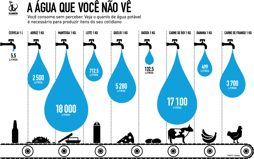 Infográfico A água que você não vê: Você consome sem perceber. Veja o quanto de água potável é necessário para produzir itens do seu cotidiano: 1 litro de cerveja: 5,5 litros de água. 1 kg de batata: 132,5 litros de água. 1 kg de banana: 499 litros de água. 1 litro de leite: 712,5 litros de água. 1 kg de arroz: 2.500 litros de água. 1 kg de carne de frango: 3700 litros de água. 1 kg de queijo: 5280 litros de água. 1 kg de carne de boi: 17100 litros de água. 1 kg de manteiga: 18 mil litros de água.