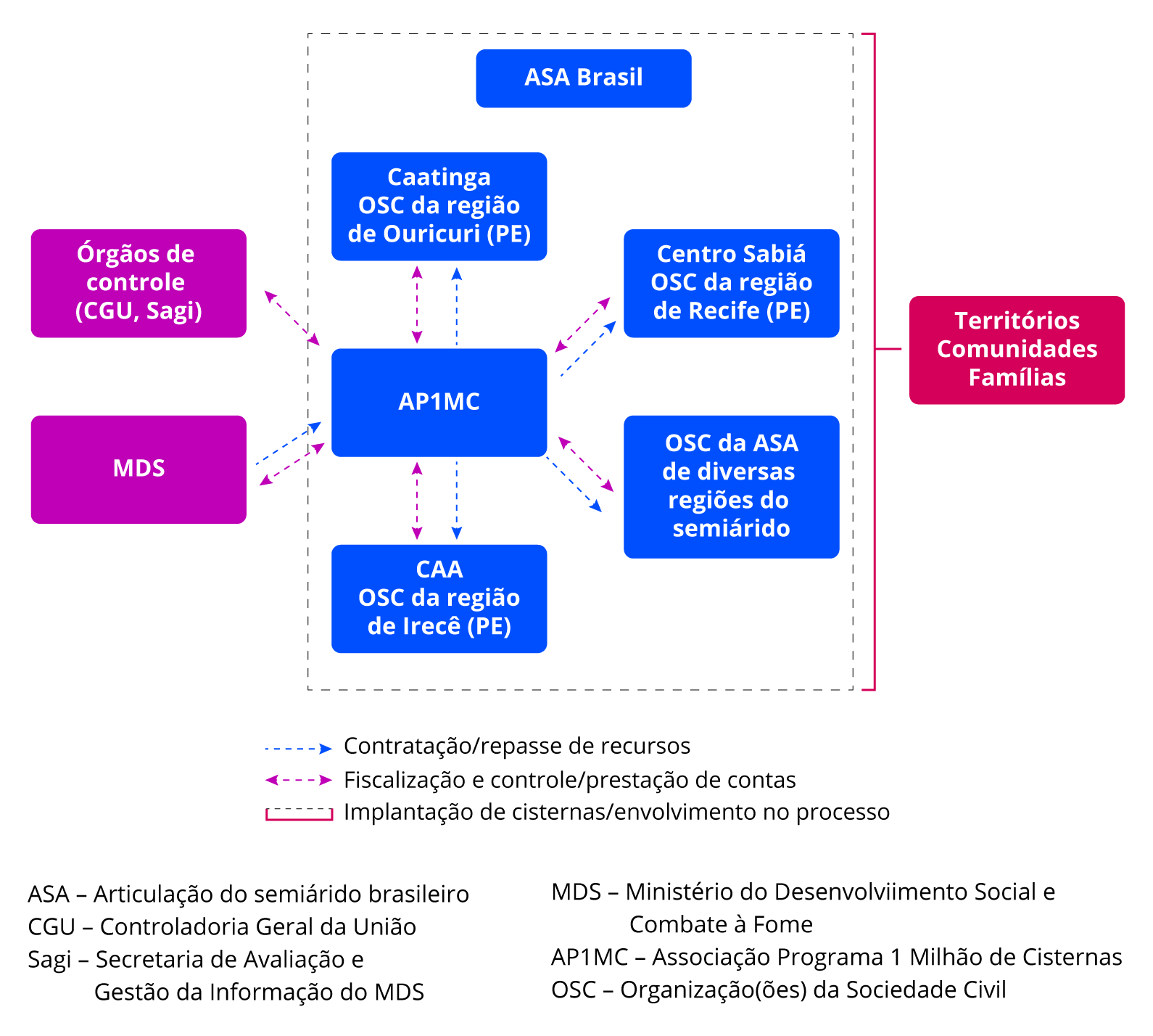 Esquema evidenciando a relação entre a Associação Programa 1 Milhão de Cisternas e organizações da sociedade civil ligadas à ASA, tais como a OSC da Caatinga, o Centro Sabiá, a CAA e outras de diversas regiões do semiárido. Essas organizações recebem repasse de recursos e envolvem o território, as comunidades e as famílias na implantação das cisternas. O esquema também evidencia que a Associação e os Órgãos de controle, como a CGU, se relacionam por meio da fiscalização e prestação de contas. Já com o o antigo Ministério de desenvolvimento social, a Associação se relacionava não só pela fiscalização, mas também pelo repasse de recursos.
