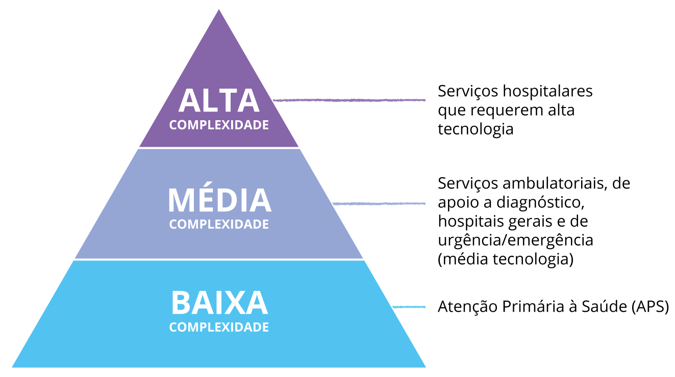 Triângulo dividido em 3 níveis, tendo na base a representação de baixa complexidade (Atenção Primária à Saúde (APS), no meio a média complexidade (Serviços ambulatoriais, de apoio a diagnóstico, hospitais gerais e de urgência/emergência – média tecnologia) e no topo a alta complexidade (Serviços hospitalares que requerem alta tecnologia).