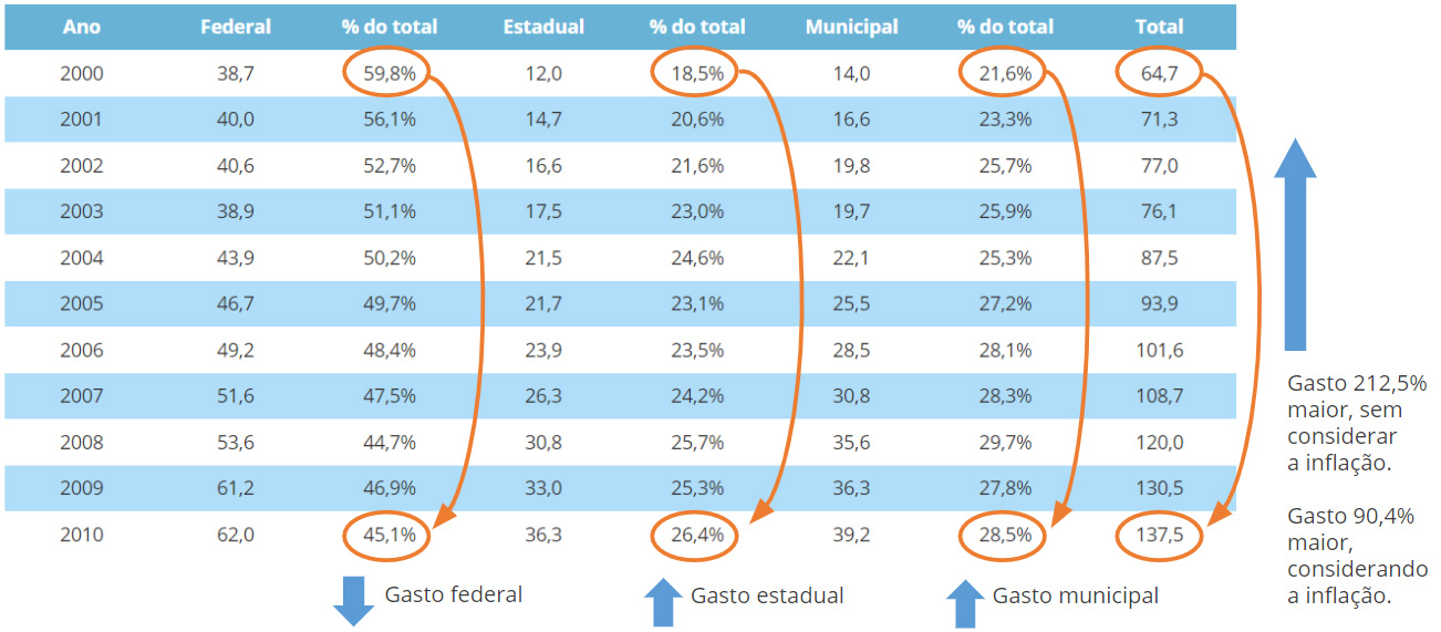 Tabela 1 - Gastos em saúde por níveis de governo, em bilhões de reais, de 2000 a 2010.