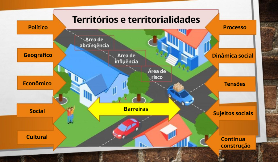 Figura ilustrando o conceito de território e territorialidades.